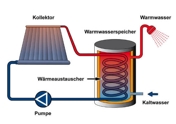 Aufbau Thermische Solaranlage